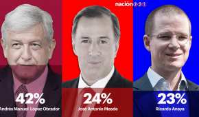 AMLO, Meade y Anaya son los aspirantes presidenciales con más posibilidades de ganar