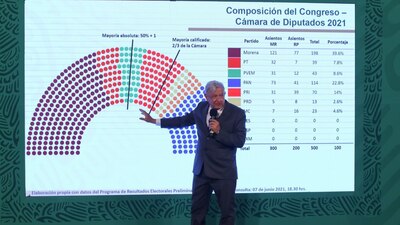 El presidente dedicó parte de la mañanera para hablar a detalle del resultado de las elecciones