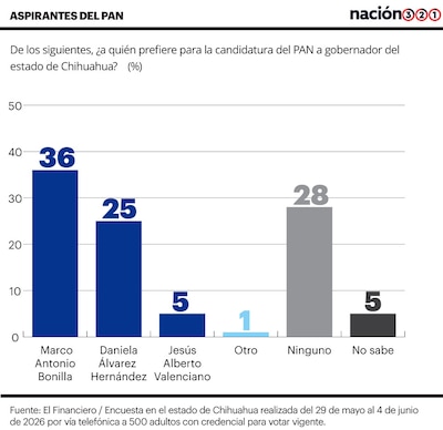 Encuesta Chihuahua.