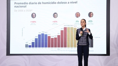 CIUDAD DE MÉXICO, 14ABRIL2026.- Claudia Sheinbaum Pardo, presidenta de México, muestra la gráfica con el porcentaje de reducción de homicidios durante su actual gobierno en la conferencia Mañanera del Pueblo, desde Palacio Nacional, en la que se ofreció el informe de seguridad, así cómo el anuncio de la Escuela de Mandos para la coordinación de la estrategia de seguridad en el país.
FOTO: GALO CAÑAS/CUARTOSURO.COM