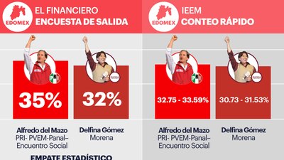 El priista está a la delantera en las intenciones de voto