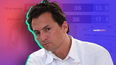 Los entrevistados consideran que el caso del exdirector de Pemex ha presentado avances