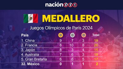 México ocupa el lugar 32 de la clasificación general