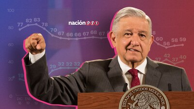 La aprobación presidencial, pese a la pandemia y los problemas en la economía, se mantiene estable