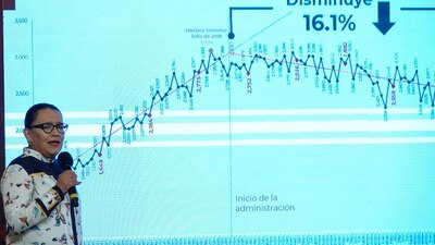 Se registraron 2 mil 428 asesinatos violentos en el primer cuatrimestre del año