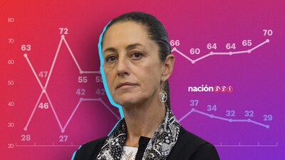 Los aspectos con más opiniones negativas que positivas son economía y seguridad