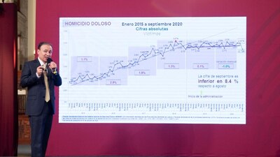 El secretario de Seguridad dio a conocer que en 22 entidades bajó la incidencia delictiva