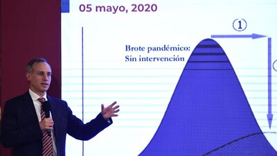 López-Gatell explicó que gracias a esto el pico de la epidemia se alcanzará el 8 de mayo