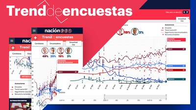 La herramienta de Nación321 única en México para saber todo sobre las encuestas presidenciales