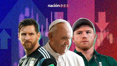 Messi, el Papa Francisco y el 'Canelo', son muy populares entre los mexicanos
