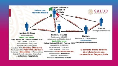 La Secretaría de Salud reveló la cadena de contacto del primer paciente con coronavirus en México