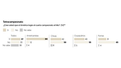 (Gráfica: El Financiero)