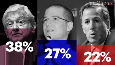 El tabasqueño tiene más de 10 puntos de ventaja