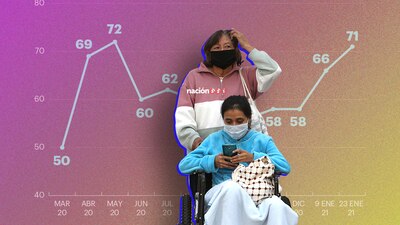 La mayoría de los capitalinos encuestados están preocupados por los contagios de COVID-19