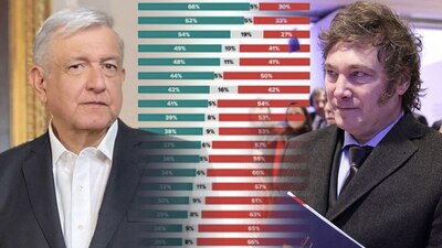 Pone al mandatario de México por debajo del presidente de Argentina