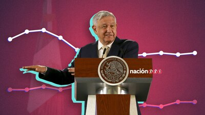 La aprobación de AMLO se ha mantenido, mientras que la aceptación de Morena se ha reducido un poco más