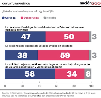 Encuesta Chihuahua.