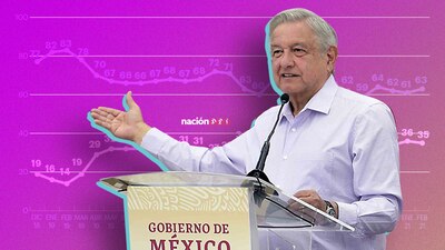 La imagen de AMLO en cuanto a dar resultados aumenta, al pasar de 37% a 45%