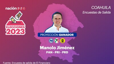 La encuesta de salida de El Financiero le da la ventaja al abanderado del PAN, PRI y PRD