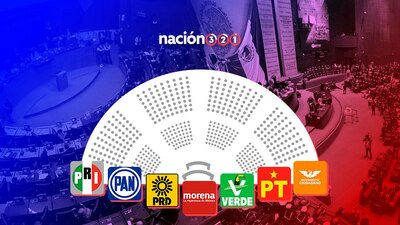 Hoy, el partido dominante en el poder Legislativo, es el de Morena