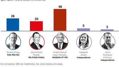 Esto responden los presidenciables a los resultados de la última encuesta de Al Financiero