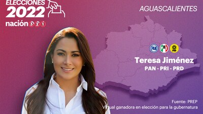 Aventajó con 20% más a la morenista Nora Ruvalcaba
