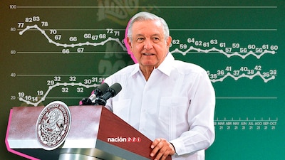 El presidente López Obrador registra una aprobación del 60%, durante octubre