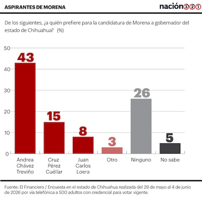 Encuesta Chihuahua.