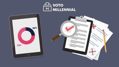 El estudio realizado a 407 jóvenes se levantó del 19 al 24 de noviembre de 2016