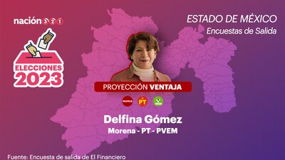 Colocan a Delfina Gómez con ventaja de 18 puntos de preferencia