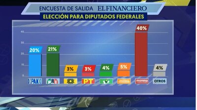 Esta sería la tendencia que muestra la encuesta de salida de El Financiero.