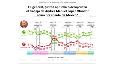 La encuesta la dieron a conocer este miércoles 31 de mayo