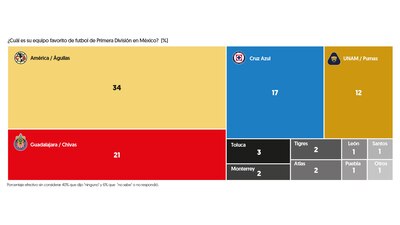 (Gráfica: El Financiero)