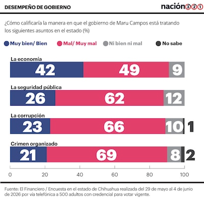 Encuesta Chihuahua.
