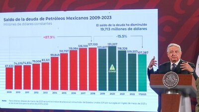 Prevé un superávit presupuestario de 145 mil millones de pesos para Pemex en 2024