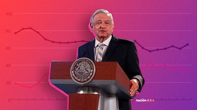 Sobre actuación de AMLO en en el tema de los feminicidios, 11 por ciento opina bien y 55 por ciento mal