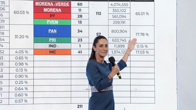 Sheinbaum responde al WSJ: “No, no le fue mal a la 4T en elecciones de Durango y Veracruz”