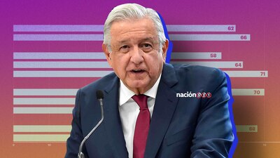 Durante su informe por su segundo año, AMLO aseguró tener el 71% de aprobación... ¿qué tan real es esto?