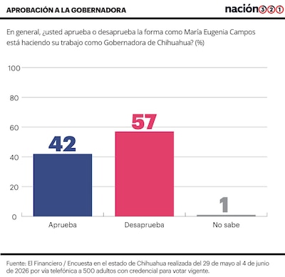 Encuesta Chihuahua.