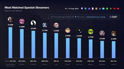Es el streamer más visto de habla hispana durante el mes de agosto
