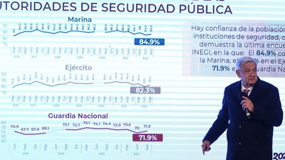 El mandatario dijo que la ciudadanía tiene más confianza en las Fuerzas Federales que en las estatales