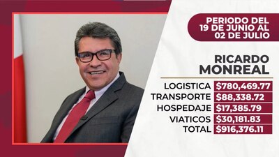 Ricardo Monreal es la 'corcholata' que más ha gastado