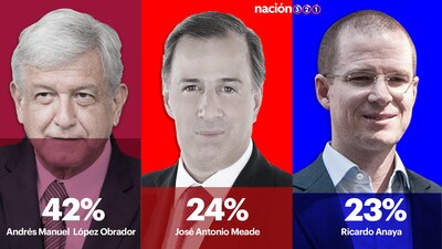 AMLO, Meade y Anaya son los aspirantes presidenciales con más posibilidades de ganar